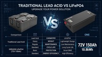 Batterie lithium haute capacité 72V 150AH avec boîtier robuste, idéale pour les véhicules électriques et le stockage d'énergie