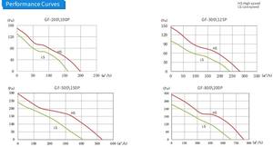 Ventilateur de conduit en ligne à flux mixte Hon & Guan 6 '', ventilateur d'échappement à faible bruit <span class=keywords><strong>Max</strong></span> 530m3/h pour tente de culture, évents - Product Image 6
