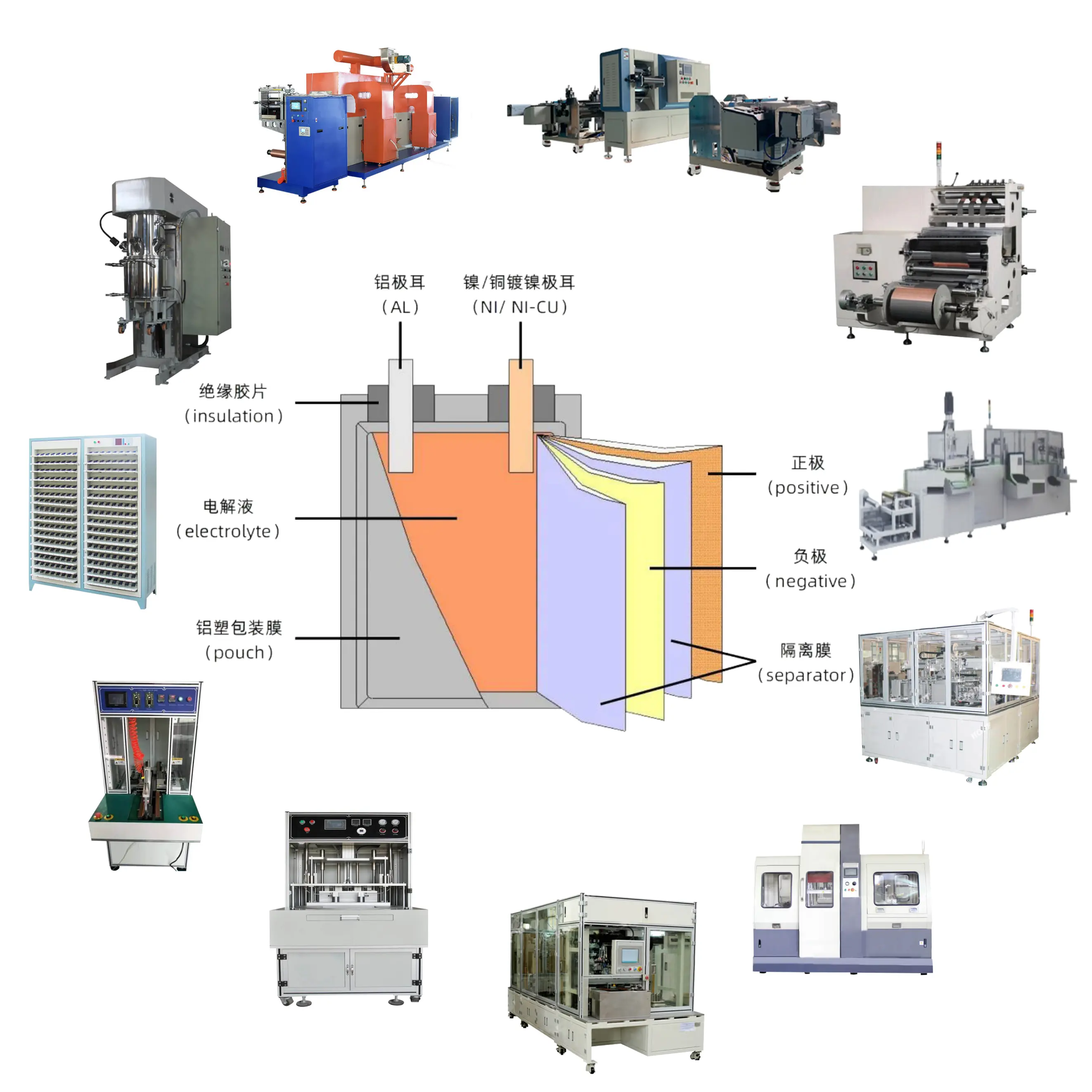 Lithium Batterij Apparatuur Pouch Cell Vergadering Voorbereiding Batterij Making Machine Voor Batterij Productielijn