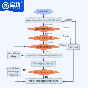 Khí công xe trại công văn quản lý để lại sự vắng mặt hệ thống facerecgnition hệ thống kiểm soát truy cập cho người đi bộ turnstile giải pháp - Product Image 3