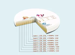 Yucera 4D Pro 95 mm Zirkonia-Blöcke und Scheiben für bequeme und hochwertige Zahnrestaurationen