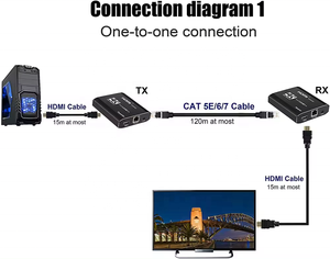 Syong HDMI Extender 4k 120m điểm để đa điểm HDMI Extender qua <span class=keywords><strong>IP</strong></span> Ethernet CAT5e/6/7 <span class=keywords><strong>TV</strong></span> 4K 30Hz máy phát và máy thu - Product Image 5