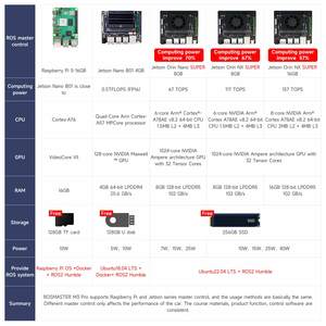चिपबोर्ड याहबूम रोस्स्टर एम 3 प्रो आई बड़े मॉडल रॉस 2 3 डी गहराई दृष्टि स्मार्ट कार स्लैम मैपिंग नेविगेशन रोबोट - Product Image 3