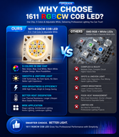 Innovate Rise Prix usine 1611 30W 24V Émetteur LED RGBCW 2700K-6500K CRI 90 élevé Dimmable PWM Puce LED COB 5-en-1 Garantie 3 ans