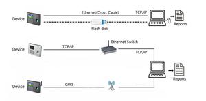Équipement de gestion WEB, carte SIM GSM, signes biométriques, identification par empreinte digitale, <span class=keywords><strong>machine</strong></span> de surveillance du <span class=keywords><strong>temps</strong></span> - Product Image 2