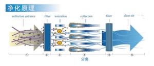 数控机床中心空气油雾提取器过滤器净化器静电油雾收集器 - Product Image 3