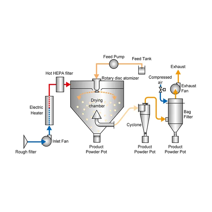 Filtering washing spray freeze drying chemical machinery   equipment