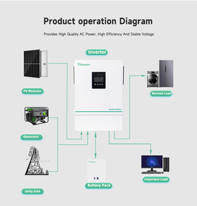 5.5kW Single Phase Multi-functional High Frequency <strong>24V</strong> Baterris Compatible Solar Storage <strong>Inverter</strong> for Smart Home Use - Product Image 4