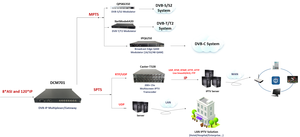 Équipement de diffusion multiplexeur IP DCM701, convertisseur vidéo IP MPTS vers SPTS, entrée ASI et IP pour centre de diffusion TV numérique et <span class=keywords><strong>VOD</strong></span> - Product Image 4