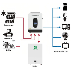 ระบบพลังงานแสงอาทิตย์แบบออฟกริดออลอินวันสำหรับใช้ในบ้าน 3KW 5KW ระบบ PV แบบชาร์จไฟได้ครบชุด โมโนคริสตัลไลน์ซิลิคอน ลิเธียมไอออน - Product Image 4