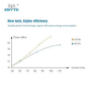 Module sans fil Lora Ebyte ODM E22-400MM22S, technologie de modulation LoRa, 22dBm, 6km, faible consommation d'énergie, puce RF SX1268 433MHz, module SMD - Product Image 5