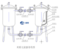 Boîtier de filtre à double barillet en acier inoxydable 304/316L personnalisé pour lait de soja, vin, jus de fruits - Haute capacité et résistance à la pression