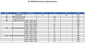 고속 레이더 시스템용 DDR QDR LVDS 16비트 250MSPS 듀얼 채널 ADC - Product Image 4