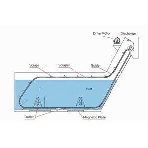 Séparateur magnétique à plaque inférieure pour réservoir 750-4500LPM 10-100µm, élimination des copeaux, sans pompe, faible coût d'entretien - Product Image 1