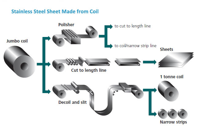 0.3mm Coil Stainless Electro Galvanized 0.3mm Strip Cold Rolled Steel