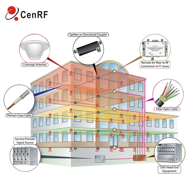 Chất lượng cao thấp VSWR 4*4 lai Coupler 500W lai Coupler lai Combiner được sử dụng cho DAS Ibs