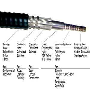 Stainless Steel Flexible Shaft Bristow Type Control For Buses Trucks <b>Coaches</b> With Gear Core Components - Product Image 2