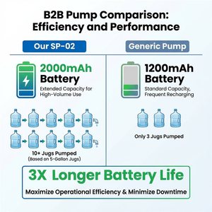 Pompe à eau électrique rechargeable par type C, 2000 mAh, portable, distributeur d'eau de <span class=keywords><strong>5</strong></span> gallons pour la maison, le bureau, le <span class=keywords><strong>camping</strong></span>, CE RoHS FCC - Product Image 3
