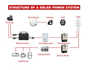 Solución solar microinversor de 1kw para la Independencia Energética del hogar Energía de respaldo fuera de la red compacta y confiable - Product Image 4