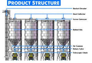 Xi măng công suất lớn và bể chứa bột với hệ thống trung chuyển khoan xi măng Silo - Product Image 4