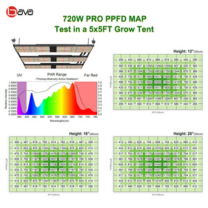 2024 Nuevo <span class=keywords><strong>Samsung</strong></span> Bava Green Im301h Pro 720W Bombilla Led Grow Light Europa Venta de <span class=keywords><strong>descuento</strong></span> - Product Image 6