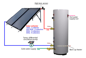 Sistema Compacto de Calentador de Agua Solar de 2 Metros Cuadrados, Colector Solar Térmico de Placa Plana con Absorbente de Cromo Negro - Product Image 4