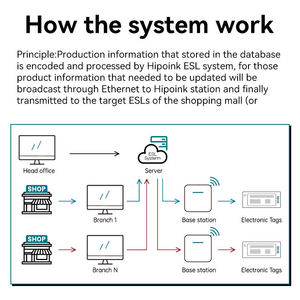 Hipoink 2.13 inch BLE Wifi eink Màn hình hiển thị thông minh ESL hệ thống điện tử siêu thị kỹ thuật số giá thẻ e-paper EAS hệ thống - Product Image 4