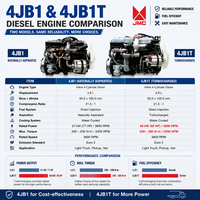 Moteur diesel SCDC 4JB1 4JB1T 68 kW 92 CV 3600 tr/min turbocompressé 4 cylindres refroidi par eau pour camionnette JMC véhicule léger