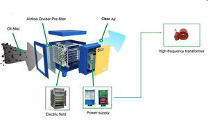 Éliminez <span class=keywords><strong>l</strong></span>'odeur de fumée des barbecues avec <span class=keywords><strong>l</strong></span>'unité de filtration électrostatique ESP Ecology Unit 5000CFM, purificateur d'air électrostatique. - Product Image 4