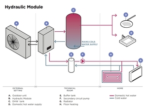 Le module hydraulique intègre le chauffe-valve <span class=keywords><strong>de</strong></span> pompe à eau <span class=keywords><strong>de</strong></span> vase <span class=keywords><strong>d</strong></span>'expansion pour R290 R32 pompe à chaleur monobloc <span class=keywords><strong>chauffage</strong></span> refroidissement eau chaude - Product Image 4