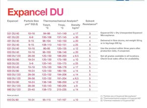 Microesferas Expancel 551DU40/461DU20/461DU40/051DU40/031DU40/053DU40/093DU120/909DU80/920DU20/920DU40 Akzonobel Nouryon - Product Image 2