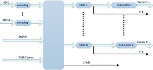 Modulateur EMI3443 à haute intégration avec 12 entrées SDI MPEG-4 AVC/H.264 vers DVB-T ISDB-T, sortie IP 16MPTS et option de mise en miroir ASI - Product Image 4