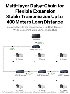 UGREEN 1 In 3 Out Gigabit POE Extender 4 Port RJ45 POE Repeater 30W IEEE802.3af/at 400m Long Distance Transmission POE Splitter - Product Image 4