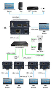 Extenseur KVM <span class=keywords><strong>HDMI</strong></span> 1080P sur IP 200M avec sortie en boucle <span class=keywords><strong>HDMI</strong></span>, fonction IR optionnelle et mode point-à-multipoint - Product Image 2