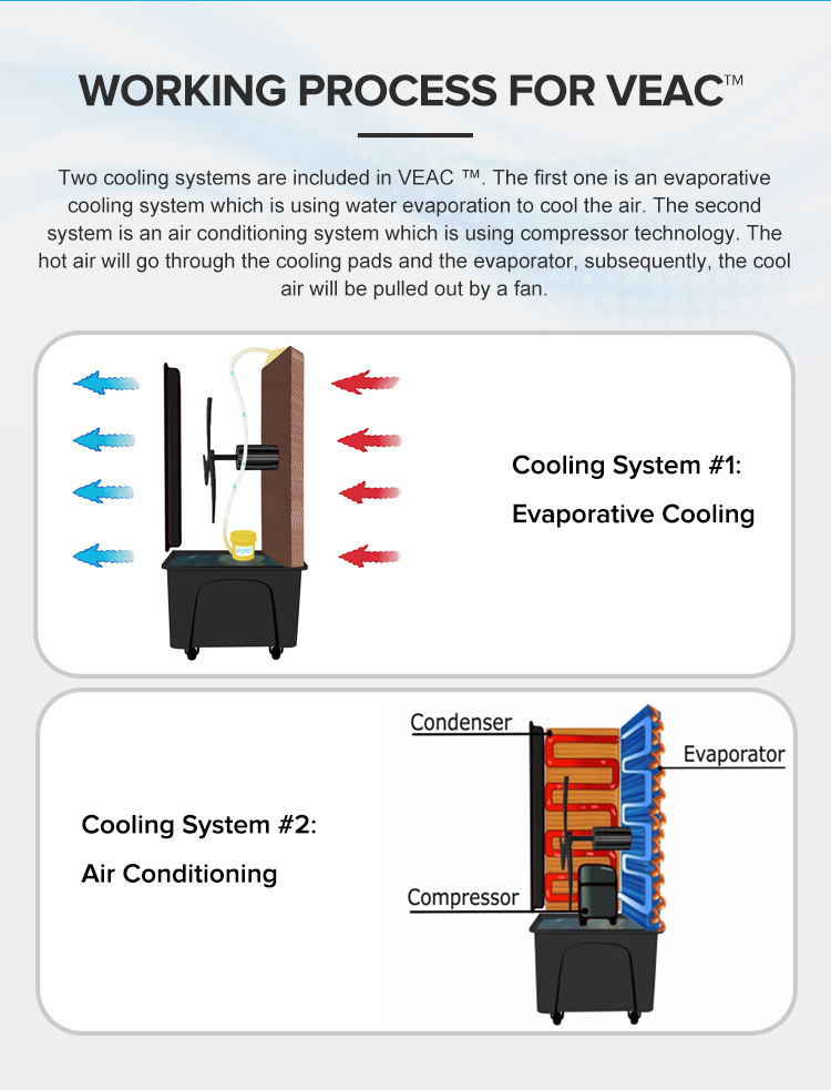 Diagram Evaporative Cooler Efficiency Portable Evaporative Cooler