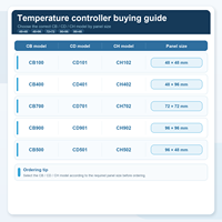 Contrôleur de température PID haute précision Ydkz séries CB CD CH 0,3 % avec thermocouple Pt100 K J, double alarme et sortie relais SSR pour four