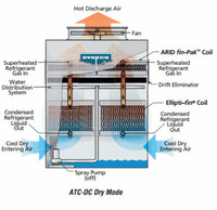 Système de réfrigération de chambre froide avec compresseur Bitzer, condenseur évaporatif de refroidissement par ammoniaque, nouveau modèle d'usine chinoise