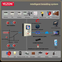 Système de contrôle de la qualité de l'air, de la température et de l'humidité environnementales avec surveillance du niveau de CO2 pour serres agricoles Yezon YZ01