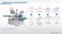 Machine d'étiquetage automatique des rabats de boîtes, machine d'étiquetage et de scellage des coins de cartons, précision de ±1 mm pour l'étiquetage des autocollants inviolables