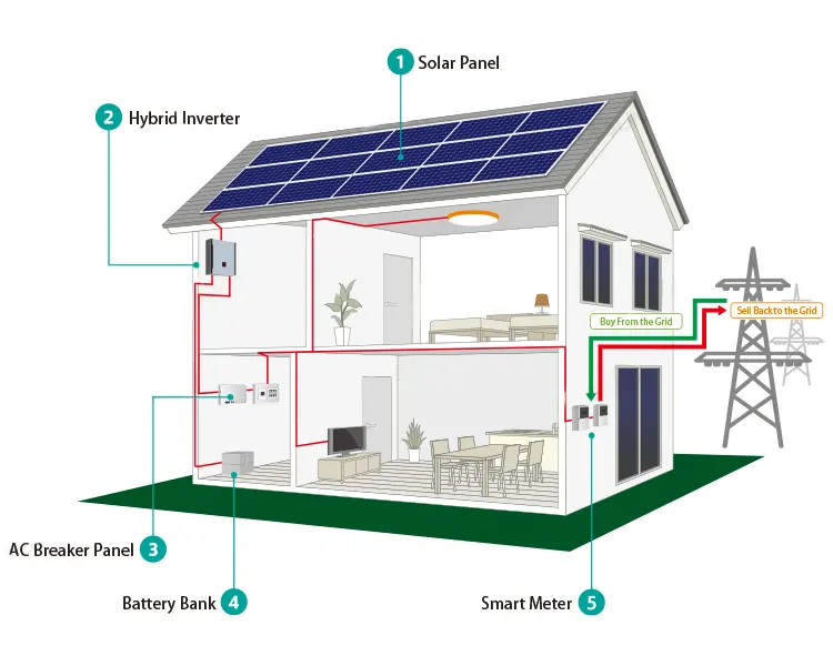 1kw 2kw 4Kw 5KW OEM 3KW 3000W năng lượng mặt trời hệ thống hoàn chỉnh nhà năng lượng mặt trời hệ thống Off Grid Fu Set Panels Giá bán