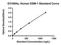 Molécule spécifique aux cellules endothéliales humaine 1, kit d'E3160Hu ESM-1 d'ELISA