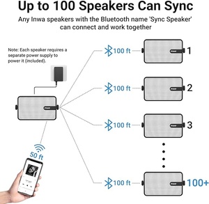 Enceintes Bluetooth d'extérieur améliorées <span class=keywords><strong>Inwa</strong></span>, étanches IPX5, enceintes murales, basses puissantes, synchronisation sans fil jusqu'à 100 enceintes - Product Image 5