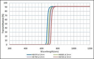 Rg715 hwb720 <span class=keywords><strong>720nm</strong></span> kính quang <span class=keywords><strong>IR</strong></span> lọc cho dfk Laser <span class=keywords><strong>IR</strong></span> với truyền cao - Product Image 6