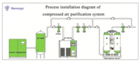 Sécheur déshydratant industriel DEMARGO DM85MR, 300 CFM, -40~-70°C ℃   PDP pour la fabrication d'électronique et de machines