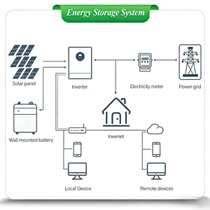 Sistema Solar de Almacenamiento de Energía con Inversor de 20kw, Unidad Todo en Uno para el Hogar, Más Vendido - Product Image 6
