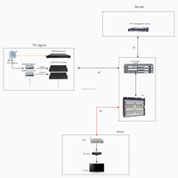 Software de Servidor IPTV para Escuelas/hoteles/hospitales/comunidades/Ott