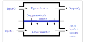 Testeur de taux de transmission d'oxygène Y110 2.0, analyseur de perméabilité ASTM D3985 F2622 OTR - Product Image 2