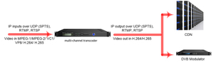 Transcodeur multicanal avancé avec prise en charge 4K et audio AAC pour la compatibilité CATV H.265/H.264 UDP RTMP RTSP - Product Image 6
