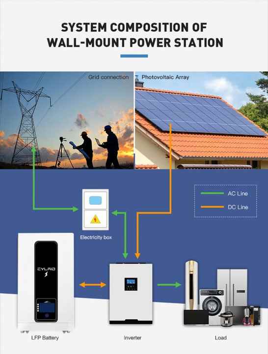Cylaid แบตเตอรี่ลิเธียมไอออนแบบ UPS 48โวลต์200Ah 100Ah 5KW เก็บพลังงานติดผนัง10KW ระบบพลังงานแสงอาทิตย์ IP65สามารถสื่อสารได้