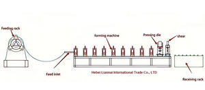 Lian Nai全自動AgパネルPBRパネルロール成形機米国お客様 - Product Image 2